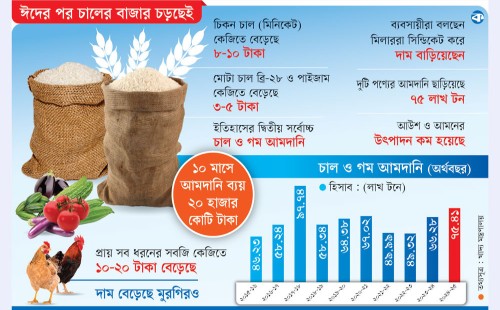 চালের বাজারে অস্থিরতা: দাম বেড়ে চলেছে | ভোক্তাদের বিপদ